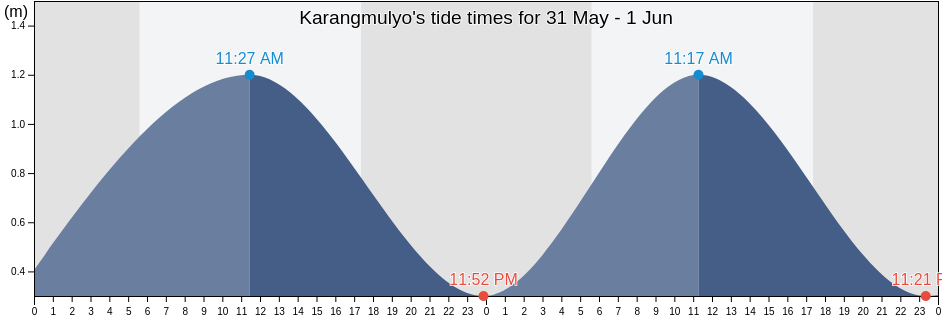 Karangmulyo, East Java, Indonesia tide chart