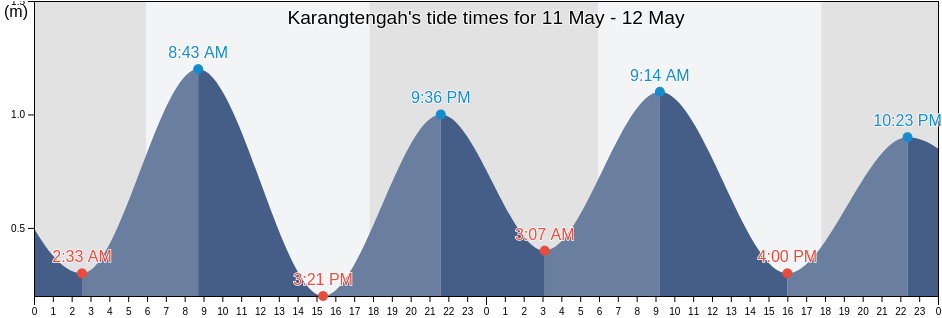 Karangtengah, Banten, Indonesia tide chart