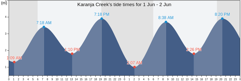 Karanja Creek, Maharashtra, India tide chart