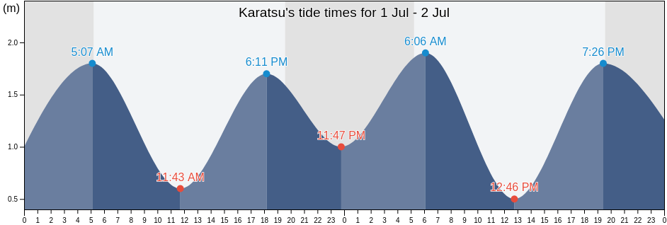 Karatsu, Karatsu Shi, Saga, Japan tide chart