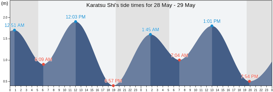 Karatsu Shi, Saga, Japan tide chart