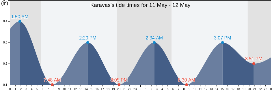 Karavas, Keryneia, Cyprus tide chart