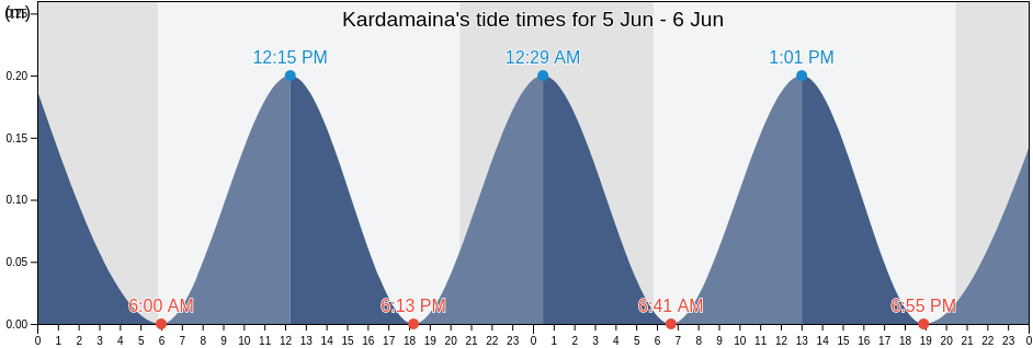 Kardamaina, Dodecanese, South Aegean, Greece tide chart