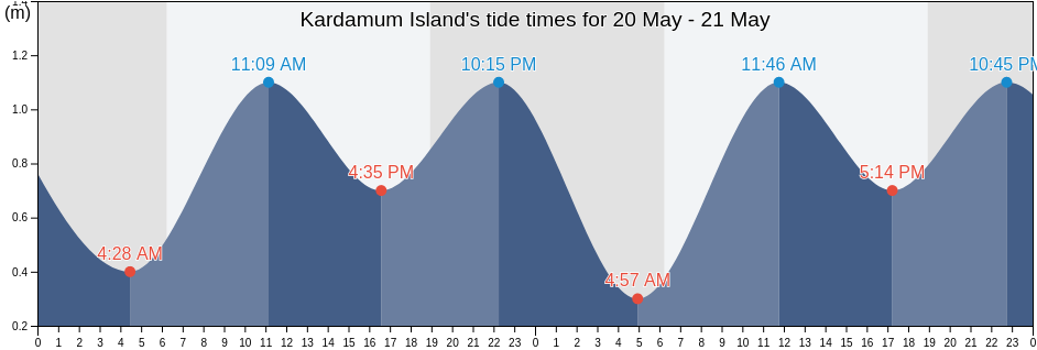 Kardamum Island, Kannur, Kerala, India tide chart