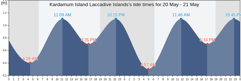 Kardamum Island Laccadive Islands, Kannur, Kerala, India tide chart