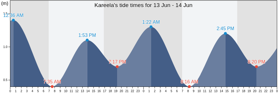 Kareela, Sutherland Shire, New South Wales, Australia tide chart