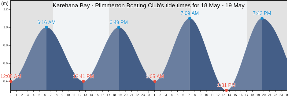 Karehana Bay - Plimmerton Boating Club, Porirua City, Wellington, New Zealand tide chart