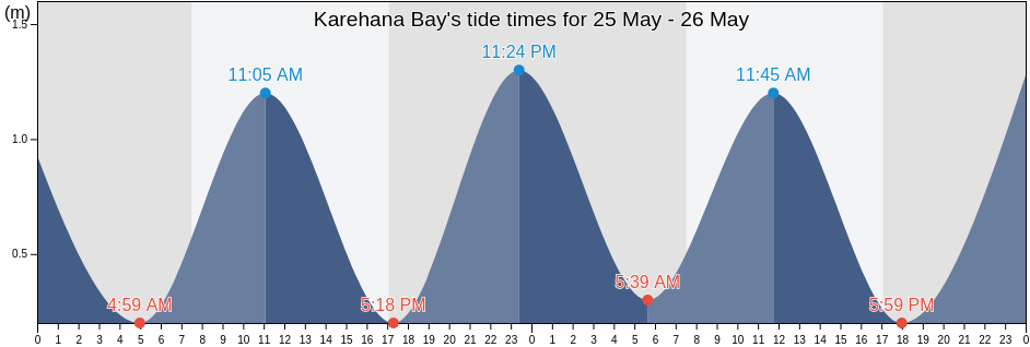 Karehana Bay, Porirua City, Wellington, New Zealand tide chart