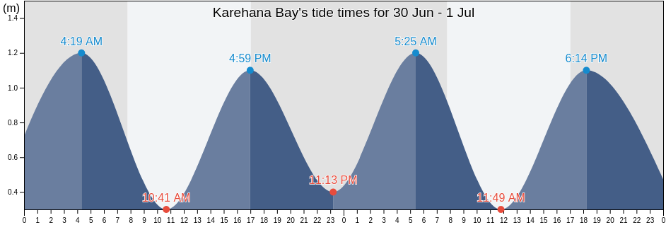 Karehana Bay, Wellington, New Zealand tide chart