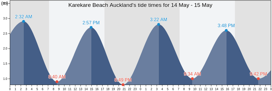 Karekare Beach Auckland, Auckland, Auckland, New Zealand tide chart