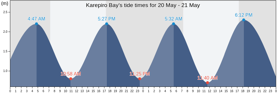 Karepiro Bay, Auckland, New Zealand tide chart