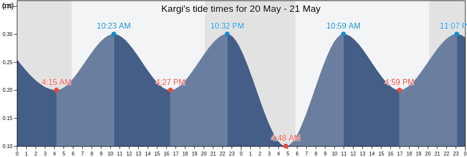 Kargi, Mugla, Turkey tide chart