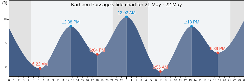 Karheen Passage, Prince of Wales-Hyder Census Area, Alaska, United States tide chart