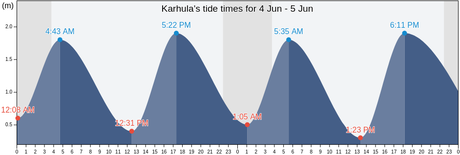 Karhula, Kotka-Hamina, Kymenlaakso, Finland tide chart