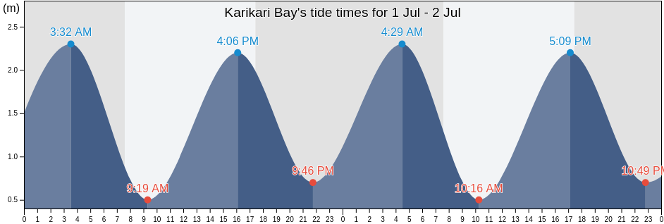 Karikari Bay, New Zealand tide chart