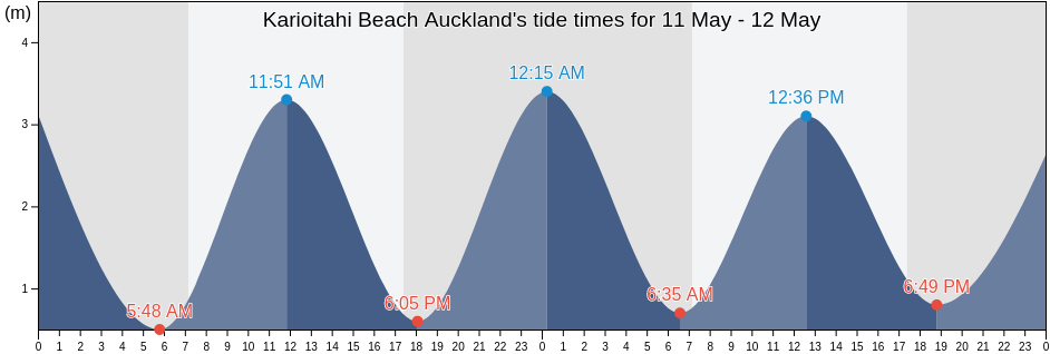 Karioitahi Beach Auckland, Auckland, Auckland, New Zealand tide chart