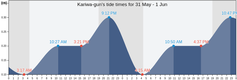 Kariwa-gun, Niigata, Japan tide chart
