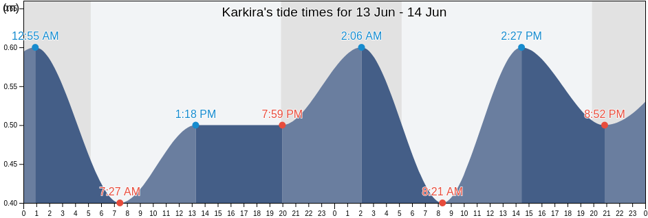 Karkira, Skikda, Algeria tide chart