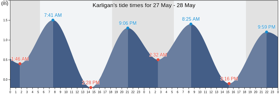 Karligan, Province of Quezon, Calabarzon, Philippines tide chart