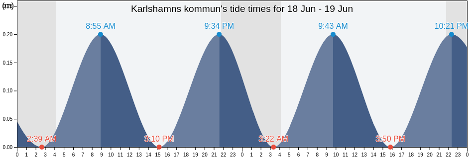 Karlshamns kommun, Blekinge, Sweden tide chart
