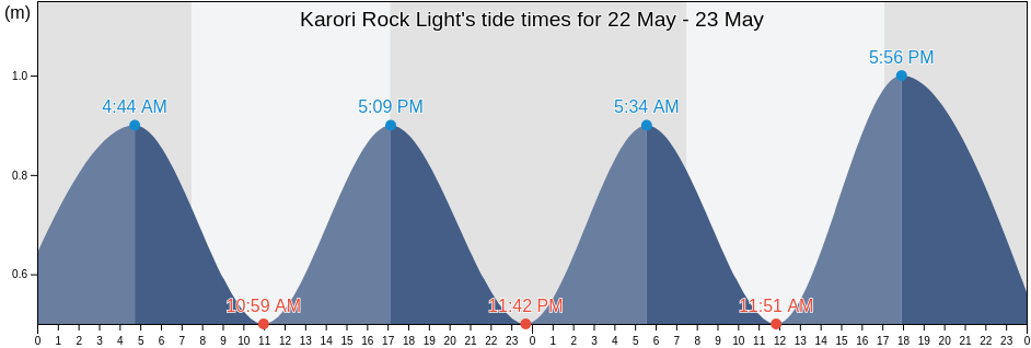 Karori Rock Light, Wellington City, Wellington, New Zealand tide chart