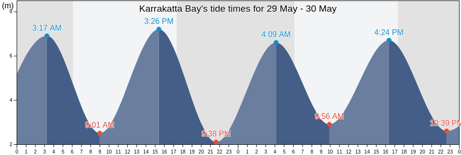 Karrakatta Bay, Western Australia, Australia tide chart