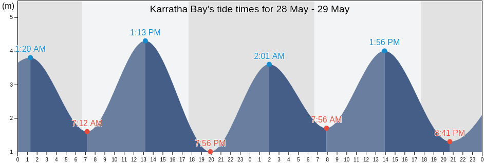 Karratha Bay, Western Australia, Australia tide chart