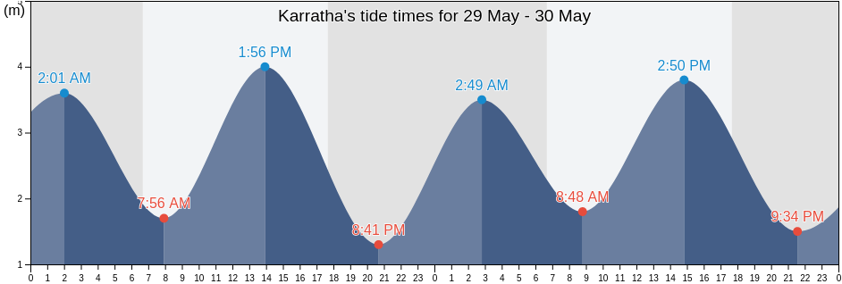 Karratha, Karratha, Western Australia, Australia tide chart