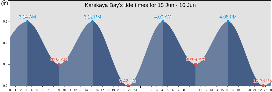 Karskaya Bay, Izhemskiy Rayon, Komi, Russia tide chart