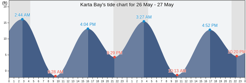Karta Bay, Prince of Wales-Hyder Census Area, Alaska, United States tide chart