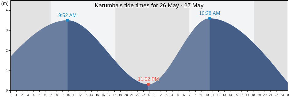 Karumba, Carpentaria, Queensland, Australia tide chart
