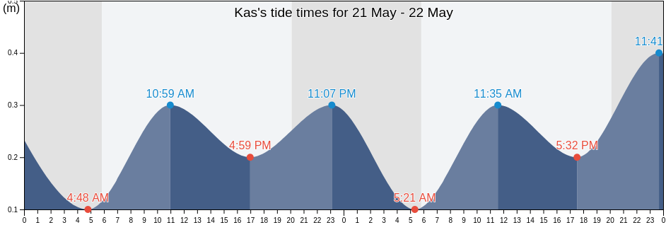 Kas, Antalya, Turkey tide chart