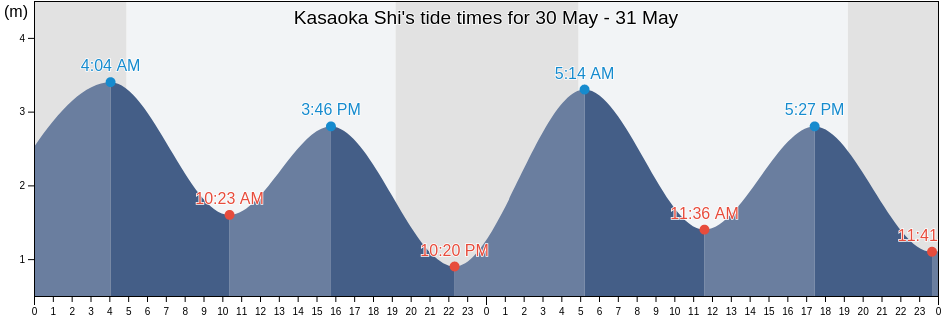 Kasaoka Shi, Okayama, Japan tide chart