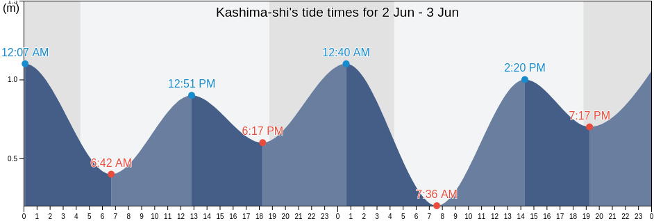 Kashima-shi, Ibaraki, Japan tide chart