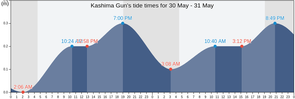 Kashima Gun, Ishikawa, Japan tide chart