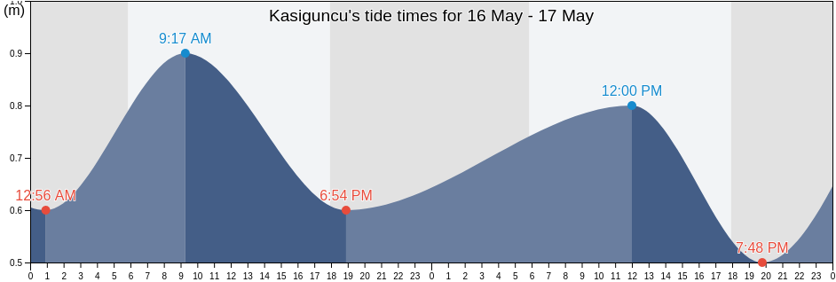 Kasiguncu, Central Sulawesi, Indonesia tide chart