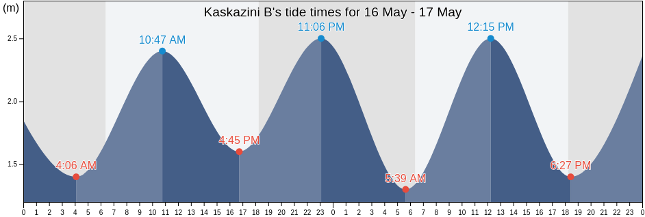 Kaskazini B, Zanzibar North, Tanzania tide chart