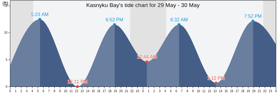 Kasnyku Bay, Sitka City and Borough, Alaska, United States tide chart