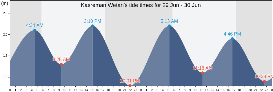 Kasreman Wetan, East Java, Indonesia tide chart