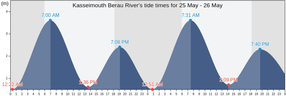 Kasseimouth Berau River, Kabupaten Berau, East Kalimantan, Indonesia tide chart