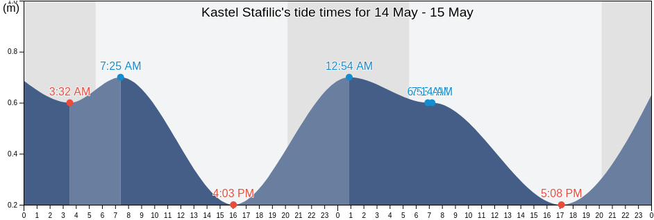 Kastel Stafilic, Kastela, Split-Dalmatia, Croatia tide chart