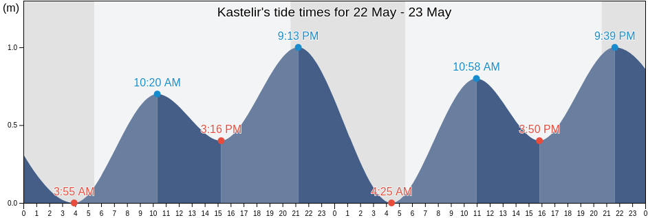 Kastelir, Kastelir-Labinci, Istria, Croatia tide chart