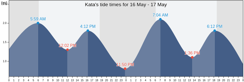 Kata, Phuket, Thailand tide chart