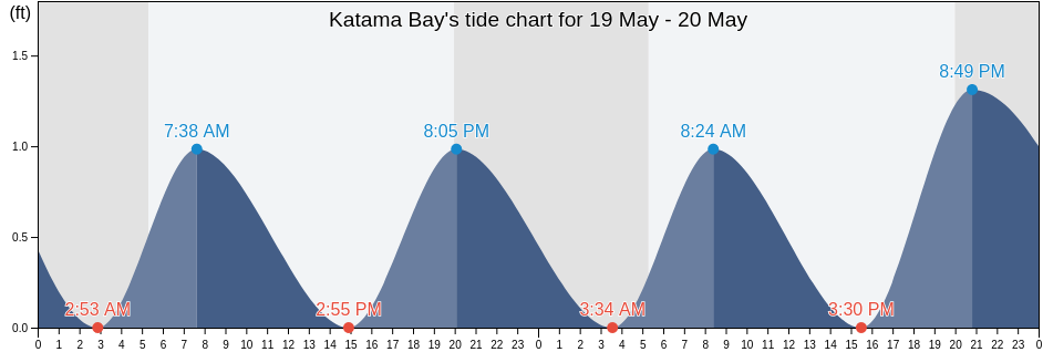 Katama Bay, Dukes County, Massachusetts, United States tide chart