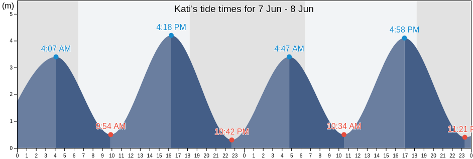 Kati, Zanzibar Central/South, Tanzania tide chart