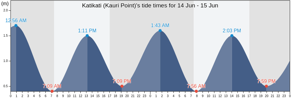 Katikati (Kauri Point), Tauranga City, Bay of Plenty, New Zealand tide chart