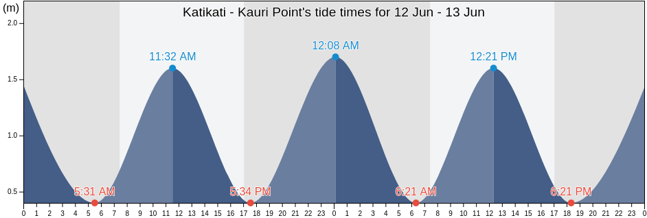Katikati - Kauri Point, Tauranga City, Bay of Plenty, New Zealand tide chart