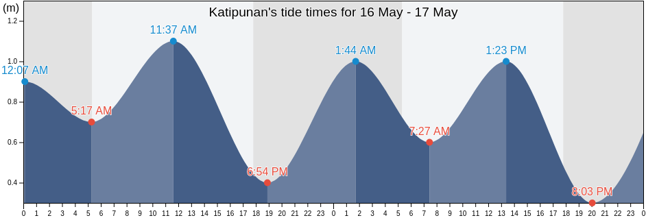 Katipunan, Province of Davao del Norte, Davao, Philippines tide chart