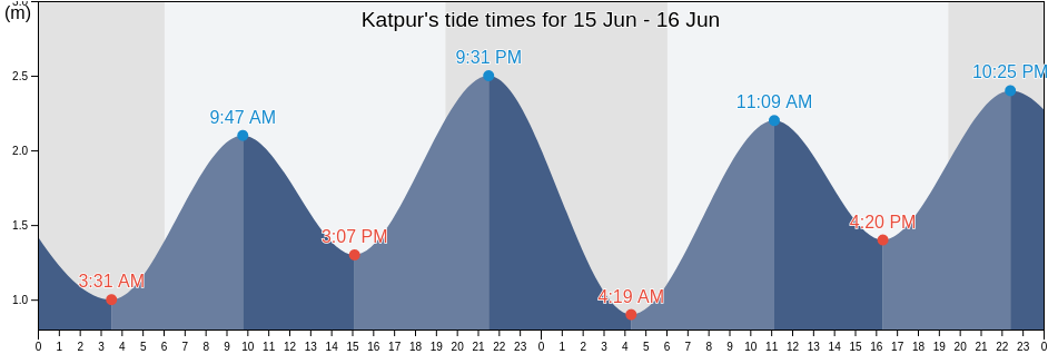 Katpur, Bhavnagar, Gujarat, India tide chart