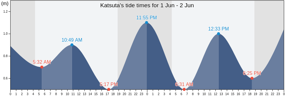 Katsuta, Hitachinaka-shi, Ibaraki, Japan tide chart